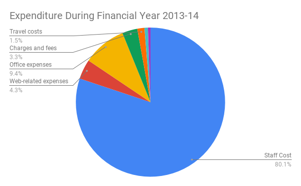 Expenditure During Financial Year 2013-14