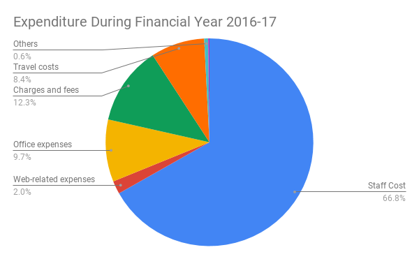 Expenditure During Financial Year 2016-17